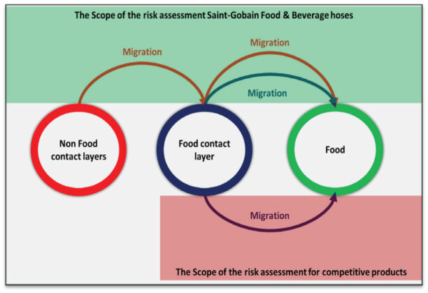 食品和飲料中的(de)輸送食(shí)品級軟管 食品和(hé)飲料中的輸送食品級軟(ruǎn)管